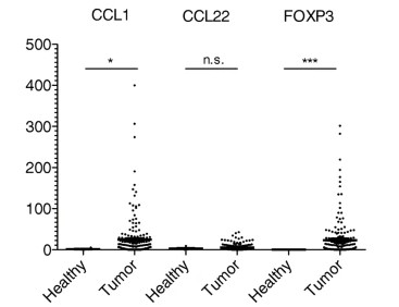 TMAs of breast cancer and healthy breast tissue were analyzed.jpg